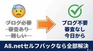 A8.netセルフバックの始め方：ブログなし・登録無料・当日から利用可能であることを示す比較図